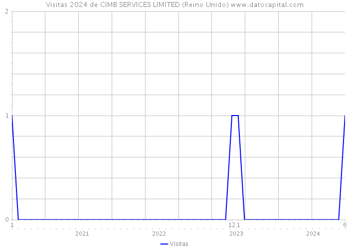 Visitas 2024 de CIMB SERVICES LIMITED (Reino Unido) 