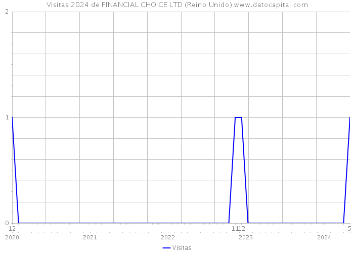 Visitas 2024 de FINANCIAL CHOICE LTD (Reino Unido) 