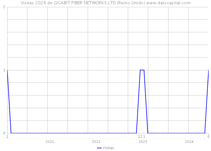 Visitas 2024 de GIGABIT FIBER NETWORKS LTD (Reino Unido) 