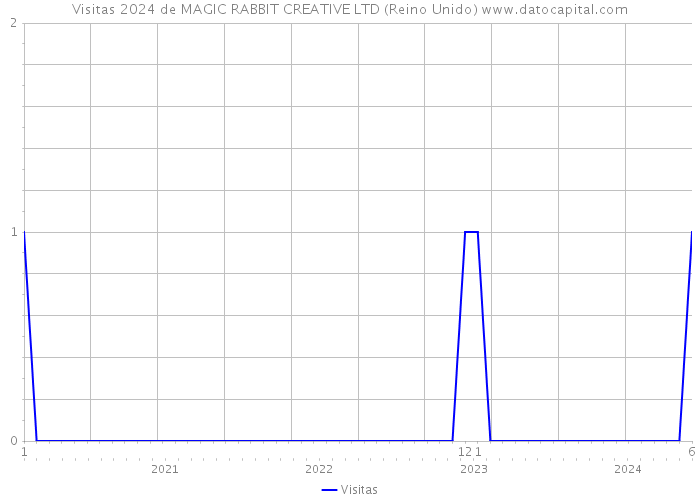 Visitas 2024 de MAGIC RABBIT CREATIVE LTD (Reino Unido) 