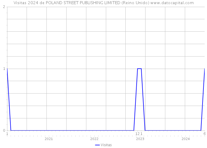 Visitas 2024 de POLAND STREET PUBLISHING LIMITED (Reino Unido) 