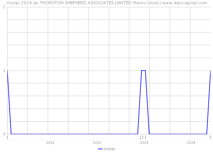 Visitas 2024 de THORNTON SHEPHERD ASSOCIATES LIMITED (Reino Unido) 