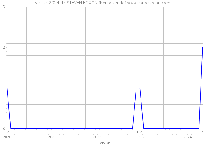 Visitas 2024 de STEVEN FOXON (Reino Unido) 