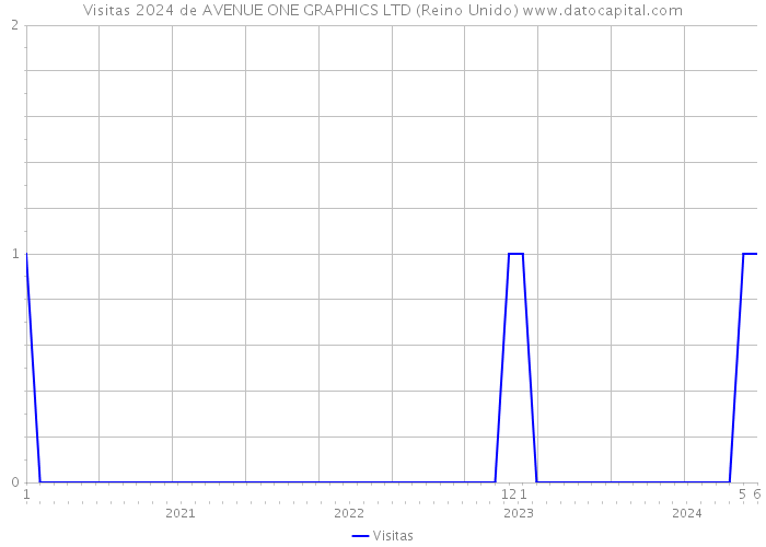 Visitas 2024 de AVENUE ONE GRAPHICS LTD (Reino Unido) 