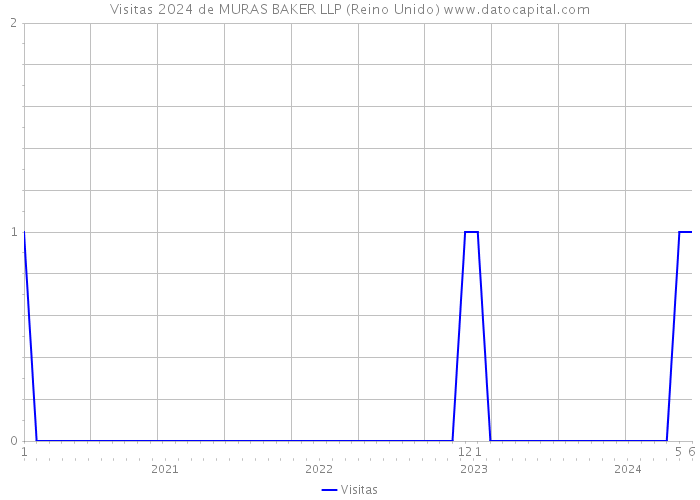 Visitas 2024 de MURAS BAKER LLP (Reino Unido) 