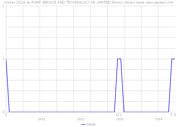 Visitas 2024 de PUMP SERVICE AND TECHNOLOGY UK LIMITED (Reino Unido) 