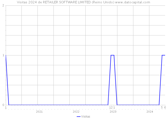 Visitas 2024 de RETAILER SOFTWARE LIMITED (Reino Unido) 