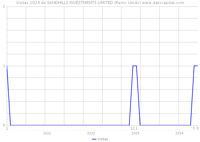 Visitas 2024 de SANDHILLS INVESTMENTS LIMITED (Reino Unido) 