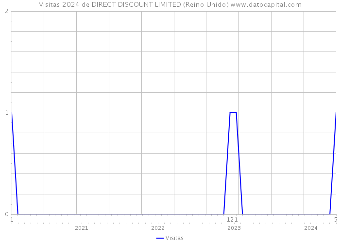 Visitas 2024 de DIRECT DISCOUNT LIMITED (Reino Unido) 