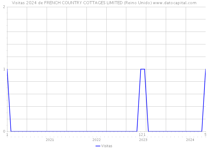 Visitas 2024 de FRENCH COUNTRY COTTAGES LIMITED (Reino Unido) 