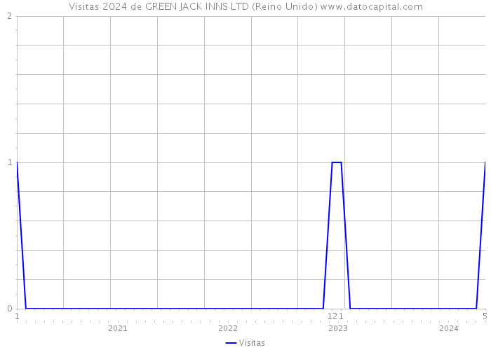 Visitas 2024 de GREEN JACK INNS LTD (Reino Unido) 