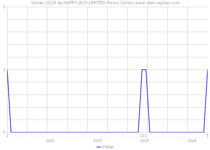 Visitas 2024 de HAPPY JAYS LIMITED (Reino Unido) 