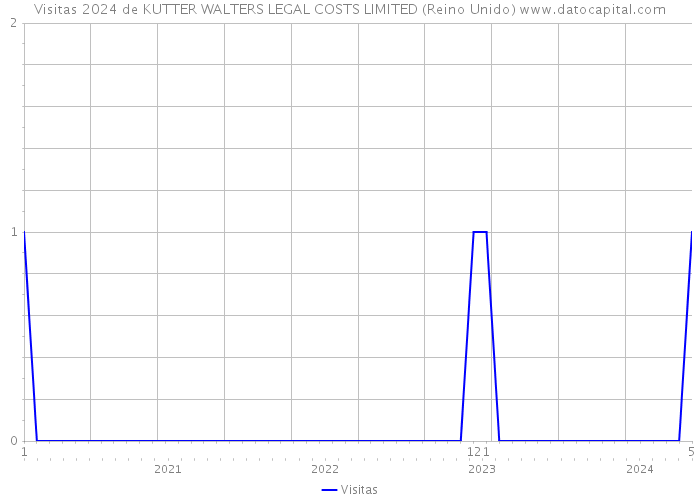 Visitas 2024 de KUTTER WALTERS LEGAL COSTS LIMITED (Reino Unido) 