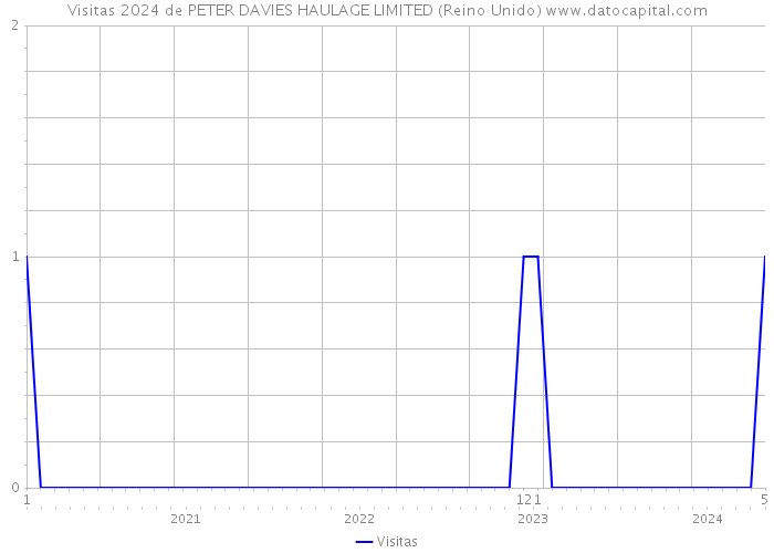 Visitas 2024 de PETER DAVIES HAULAGE LIMITED (Reino Unido) 