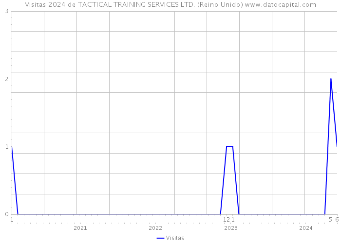 Visitas 2024 de TACTICAL TRAINING SERVICES LTD. (Reino Unido) 