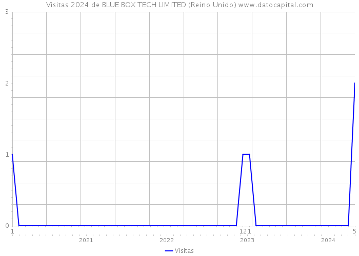 Visitas 2024 de BLUE BOX TECH LIMITED (Reino Unido) 