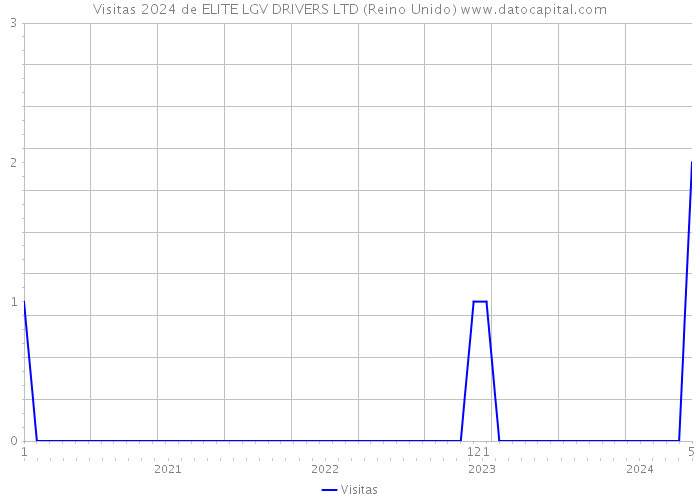 Visitas 2024 de ELITE LGV DRIVERS LTD (Reino Unido) 