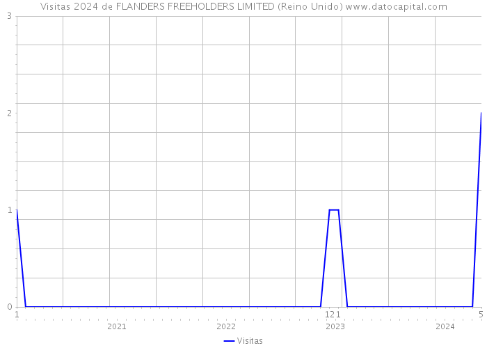 Visitas 2024 de FLANDERS FREEHOLDERS LIMITED (Reino Unido) 