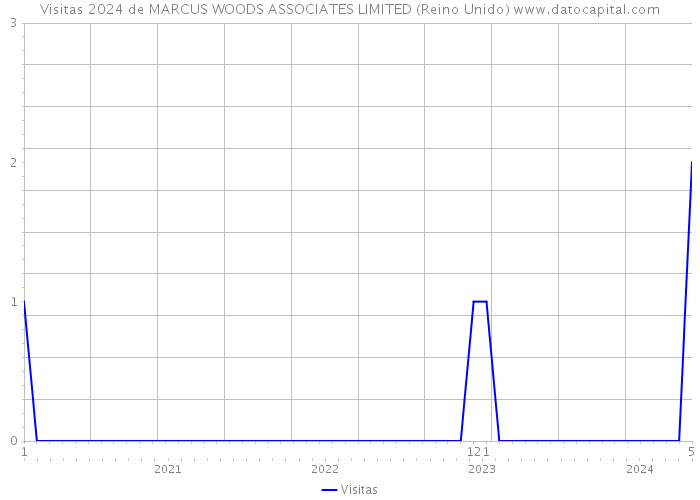 Visitas 2024 de MARCUS WOODS ASSOCIATES LIMITED (Reino Unido) 