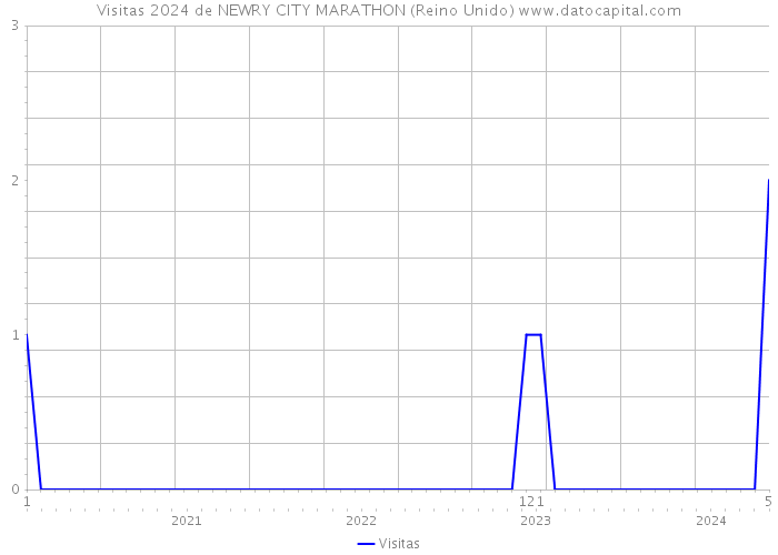 Visitas 2024 de NEWRY CITY MARATHON (Reino Unido) 