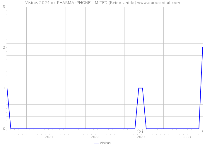 Visitas 2024 de PHARMA-PHONE LIMITED (Reino Unido) 