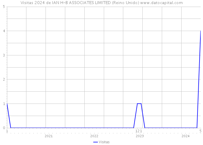 Visitas 2024 de IAN H-B ASSOCIATES LIMITED (Reino Unido) 