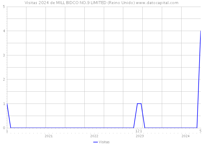 Visitas 2024 de MILL BIDCO NO.9 LIMITED (Reino Unido) 