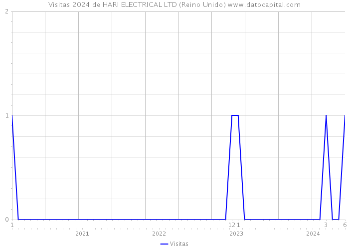 Visitas 2024 de HARI ELECTRICAL LTD (Reino Unido) 