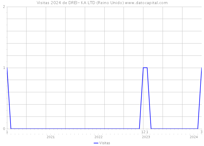 Visitas 2024 de DREI- KA LTD (Reino Unido) 