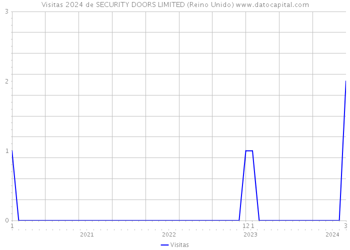 Visitas 2024 de SECURITY DOORS LIMITED (Reino Unido) 
