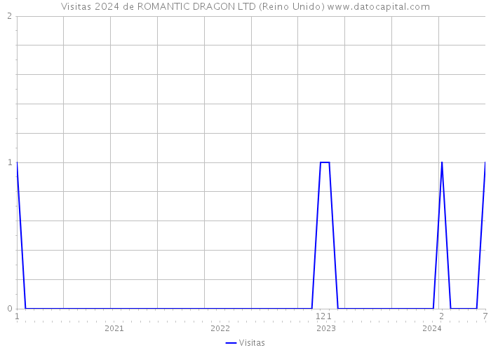 Visitas 2024 de ROMANTIC DRAGON LTD (Reino Unido) 