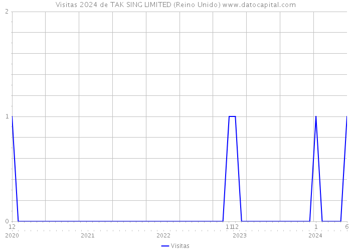 Visitas 2024 de TAK SING LIMITED (Reino Unido) 