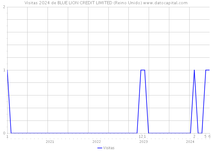 Visitas 2024 de BLUE LION CREDIT LIMITED (Reino Unido) 