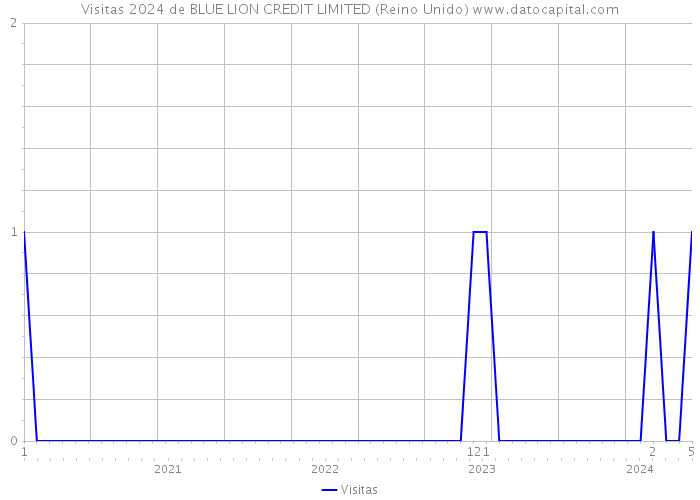 Visitas 2024 de BLUE LION CREDIT LIMITED (Reino Unido) 