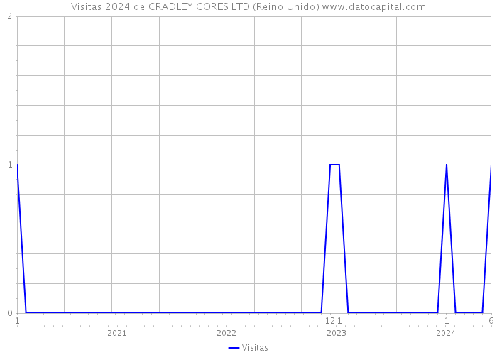 Visitas 2024 de CRADLEY CORES LTD (Reino Unido) 