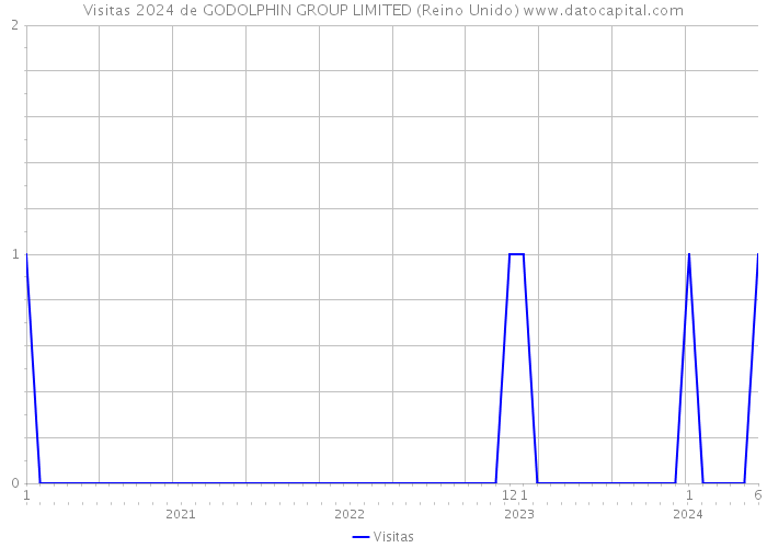 Visitas 2024 de GODOLPHIN GROUP LIMITED (Reino Unido) 