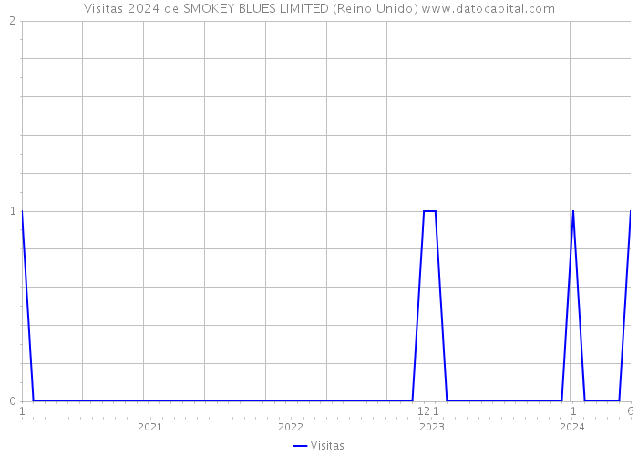 Visitas 2024 de SMOKEY BLUES LIMITED (Reino Unido) 