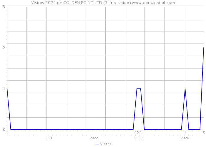 Visitas 2024 de GOLDEN POINT LTD (Reino Unido) 