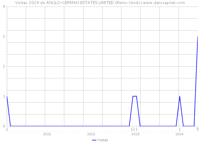 Visitas 2024 de ANGLO-GERMAN ESTATES LIMITED (Reino Unido) 