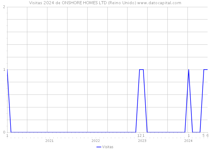 Visitas 2024 de ONSHORE HOMES LTD (Reino Unido) 