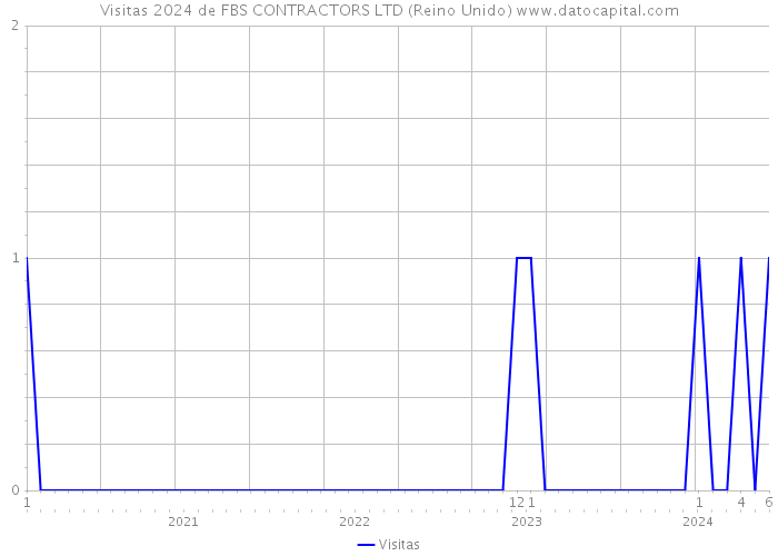 Visitas 2024 de FBS CONTRACTORS LTD (Reino Unido) 