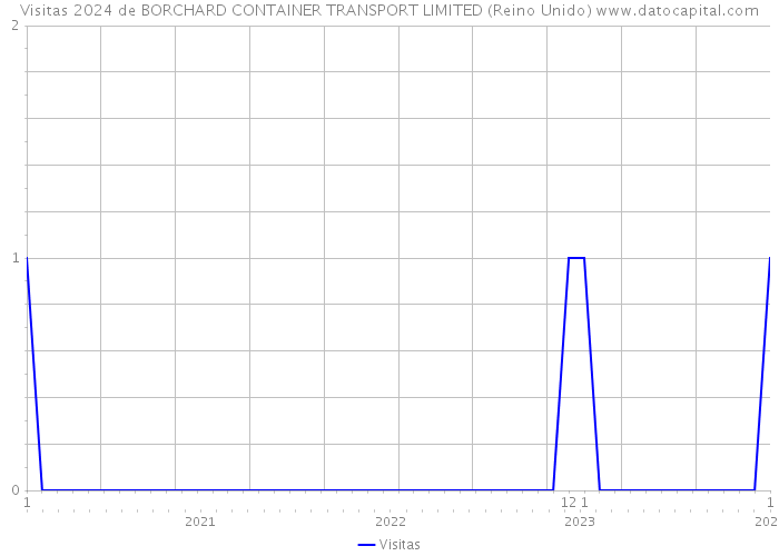 Visitas 2024 de BORCHARD CONTAINER TRANSPORT LIMITED (Reino Unido) 