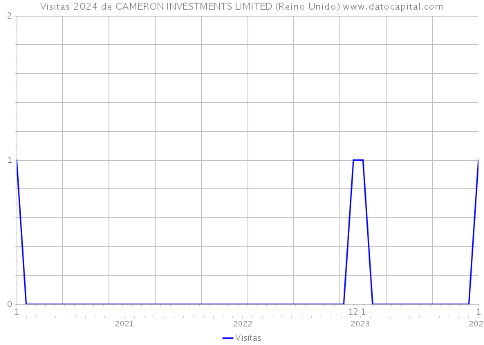 Visitas 2024 de CAMERON INVESTMENTS LIMITED (Reino Unido) 