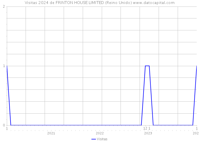 Visitas 2024 de FRINTON HOUSE LIMITED (Reino Unido) 