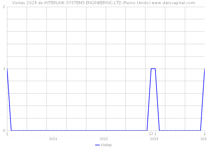 Visitas 2024 de INTERLINK SYSTEMS ENGINEERING LTD (Reino Unido) 