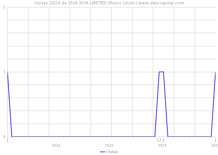 Visitas 2024 de SIVA SIVA LIMITED (Reino Unido) 