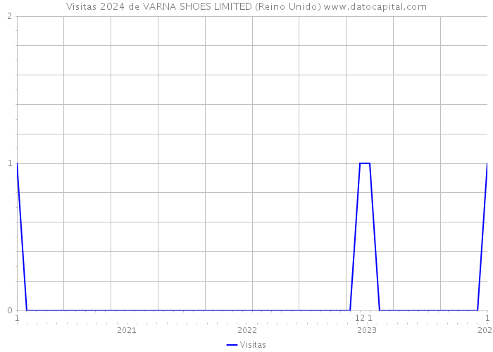 Visitas 2024 de VARNA SHOES LIMITED (Reino Unido) 