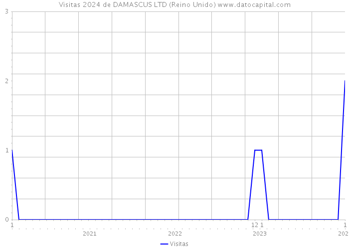 Visitas 2024 de DAMASCUS LTD (Reino Unido) 