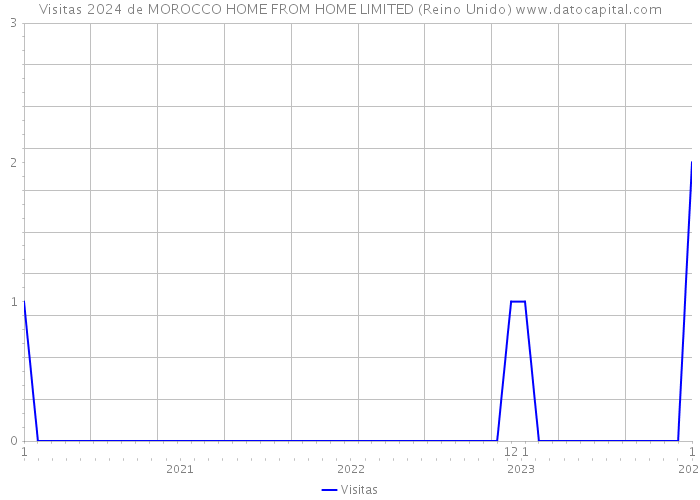 Visitas 2024 de MOROCCO HOME FROM HOME LIMITED (Reino Unido) 