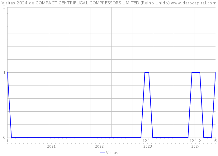 Visitas 2024 de COMPACT CENTRIFUGAL COMPRESSORS LIMITED (Reino Unido) 